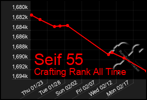 Total Graph of Seif 55