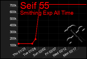 Total Graph of Seif 55