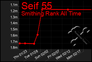 Total Graph of Seif 55