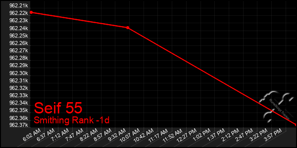 Last 24 Hours Graph of Seif 55