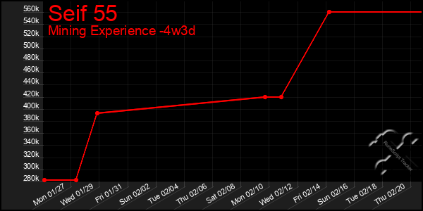 Last 31 Days Graph of Seif 55