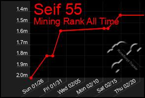 Total Graph of Seif 55