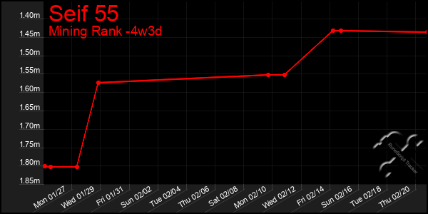 Last 31 Days Graph of Seif 55