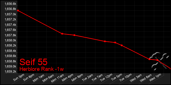 Last 7 Days Graph of Seif 55