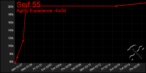 Last 31 Days Graph of Seif 55