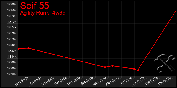 Last 31 Days Graph of Seif 55