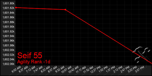 Last 24 Hours Graph of Seif 55