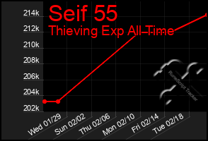 Total Graph of Seif 55