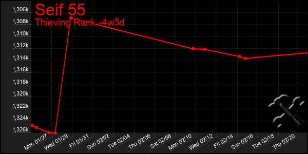 Last 31 Days Graph of Seif 55