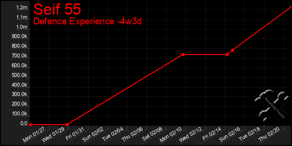 Last 31 Days Graph of Seif 55