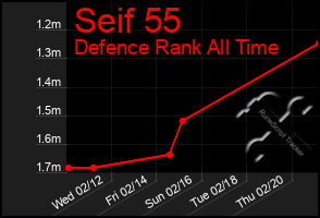 Total Graph of Seif 55