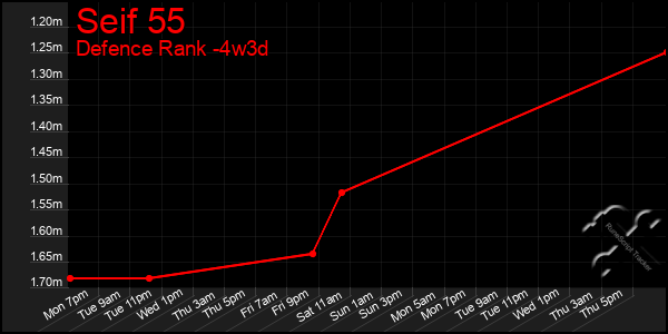 Last 31 Days Graph of Seif 55