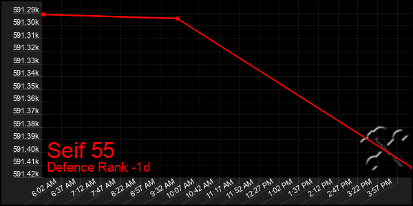Last 24 Hours Graph of Seif 55