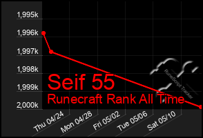 Total Graph of Seif 55