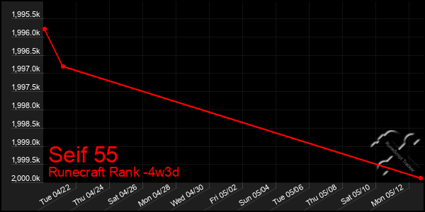 Last 31 Days Graph of Seif 55