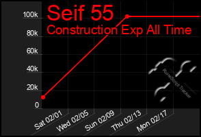 Total Graph of Seif 55