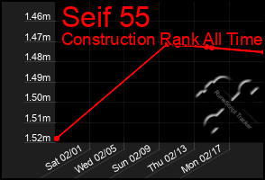 Total Graph of Seif 55