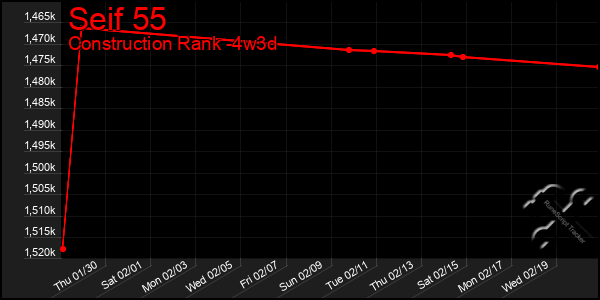 Last 31 Days Graph of Seif 55