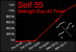 Total Graph of Seif 55