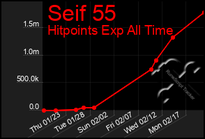 Total Graph of Seif 55