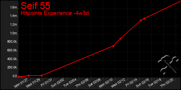 Last 31 Days Graph of Seif 55