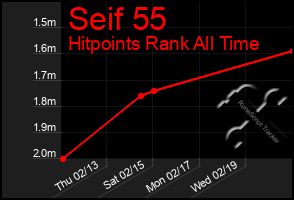 Total Graph of Seif 55