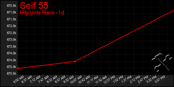 Last 24 Hours Graph of Seif 55