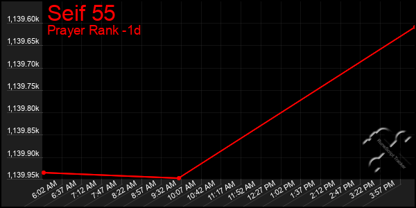 Last 24 Hours Graph of Seif 55