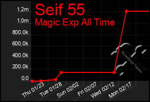 Total Graph of Seif 55