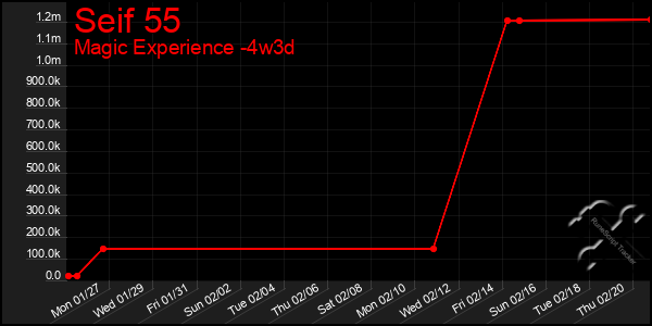 Last 31 Days Graph of Seif 55