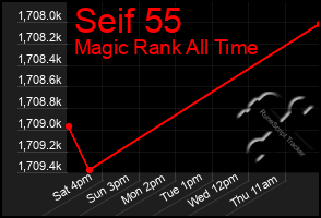 Total Graph of Seif 55