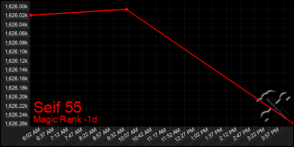 Last 24 Hours Graph of Seif 55