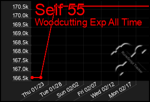 Total Graph of Seif 55