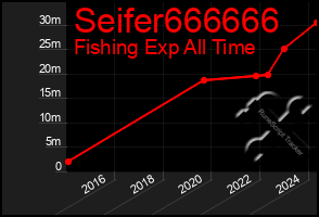 Total Graph of Seifer666666