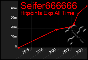 Total Graph of Seifer666666