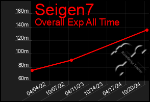 Total Graph of Seigen7