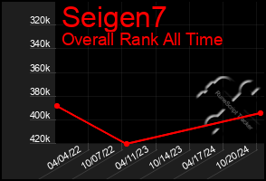 Total Graph of Seigen7