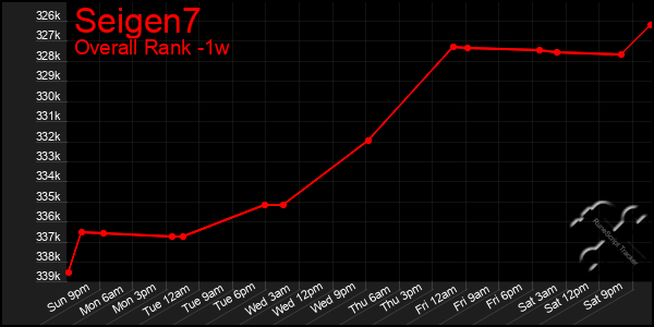 1 Week Graph of Seigen7