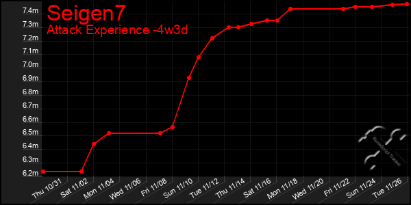 Last 31 Days Graph of Seigen7