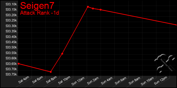 Last 24 Hours Graph of Seigen7