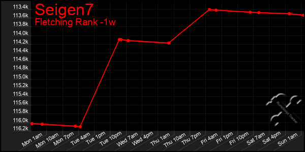 Last 7 Days Graph of Seigen7