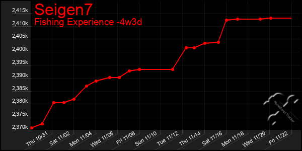 Last 31 Days Graph of Seigen7