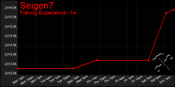 Last 7 Days Graph of Seigen7