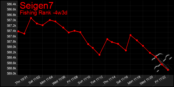 Last 31 Days Graph of Seigen7