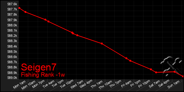 Last 7 Days Graph of Seigen7