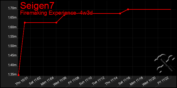 Last 31 Days Graph of Seigen7