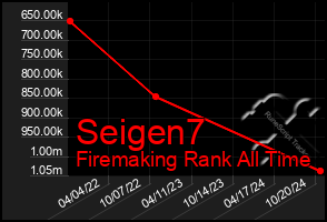 Total Graph of Seigen7