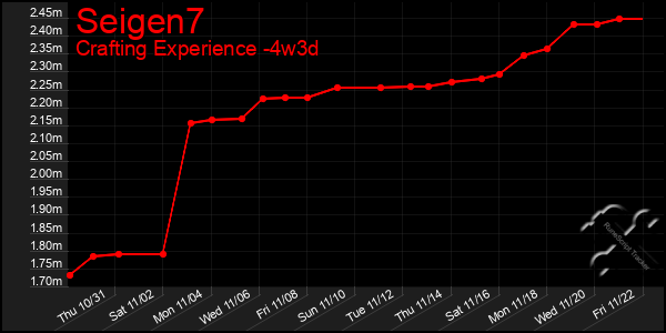 Last 31 Days Graph of Seigen7