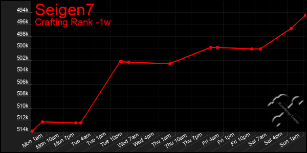 Last 7 Days Graph of Seigen7