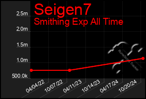 Total Graph of Seigen7